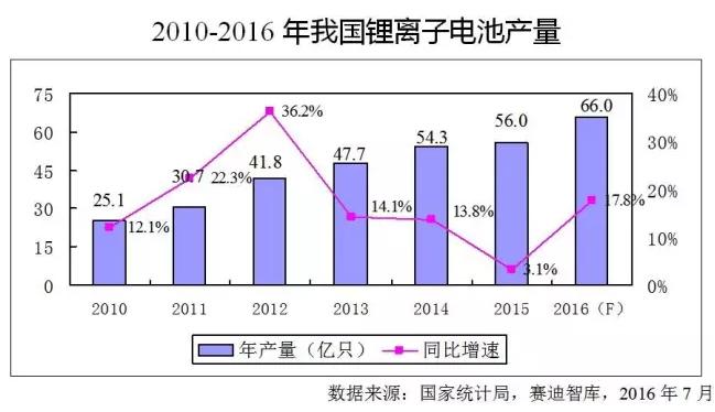 價(jià)格飛漲原材料斷貨，火爆的鋰離子電池產(chǎn)業(yè)下半年走勢(shì)如何？